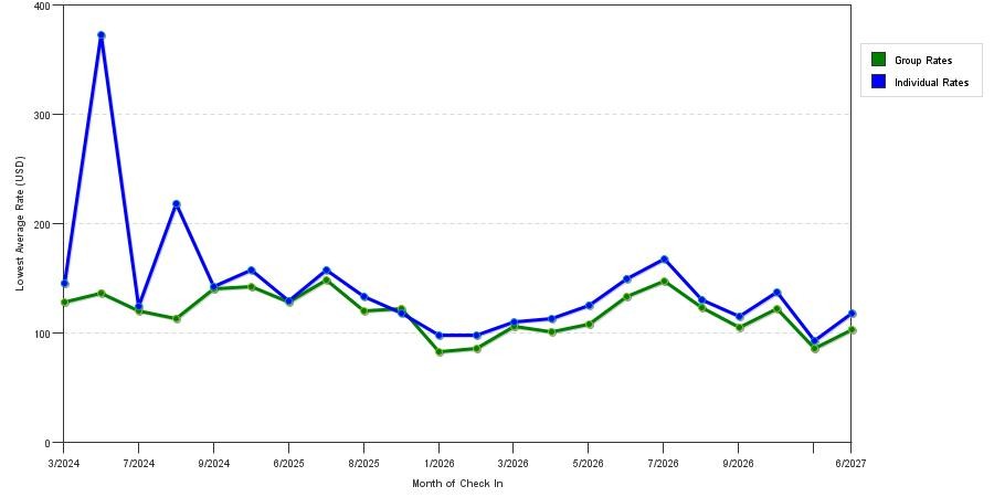 seasonality of hotel rates in Solon