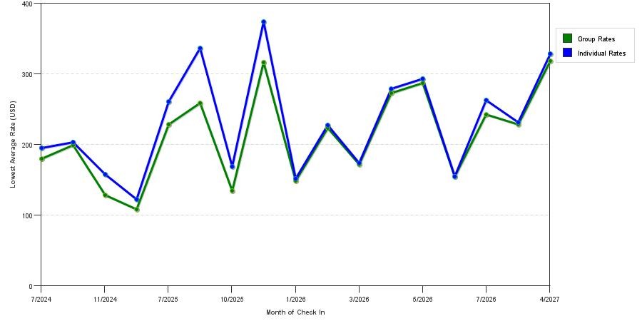 seasonality of hotel rates in Solvang