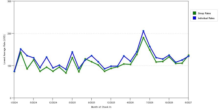 seasonality of hotel rates in Somerset