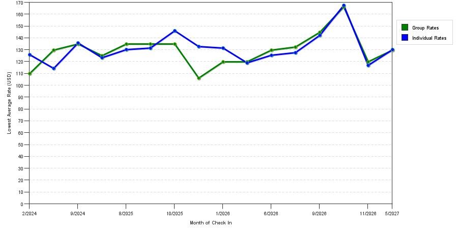 seasonality of hotel rates in Somerset