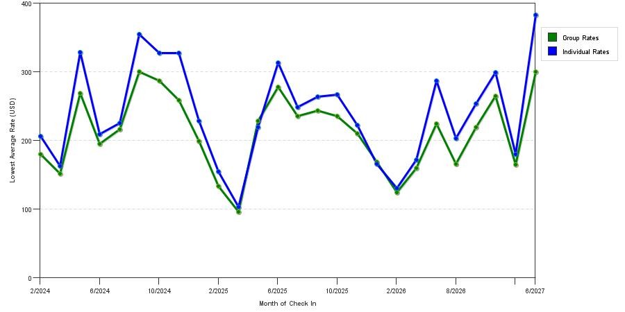 seasonality of hotel rates in Somerville