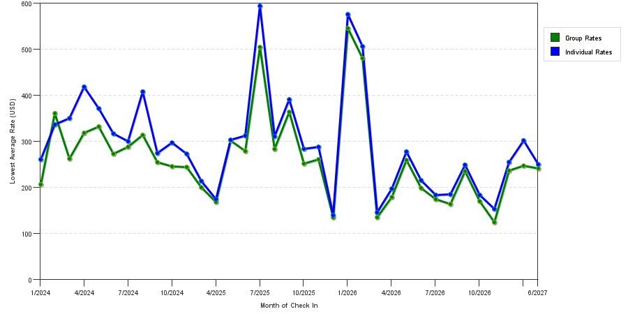 seasonality of hotel rates in Sonoma