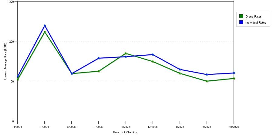 seasonality of hotel rates in Sonora