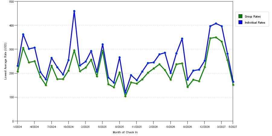 seasonality of hotel rates in South Beach