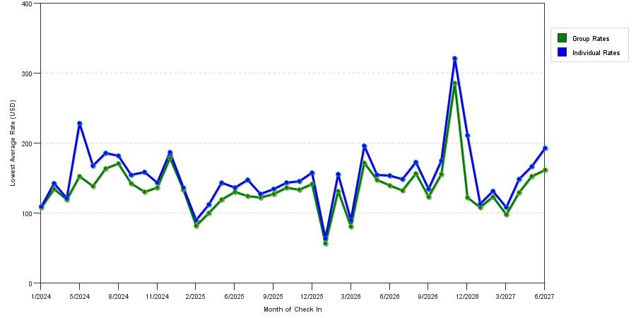 seasonality of hotel rates in South Bend