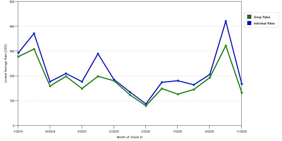 seasonality of hotel rates in South Burlington