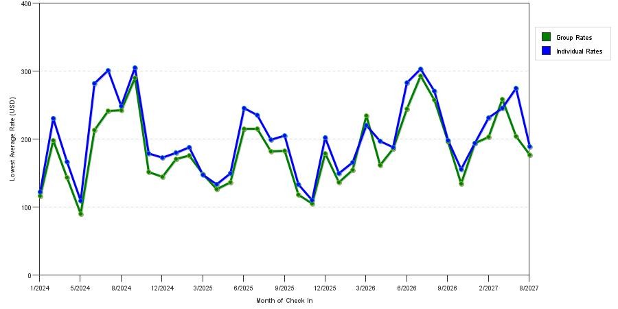 seasonality of hotel rates in South Lake Tahoe