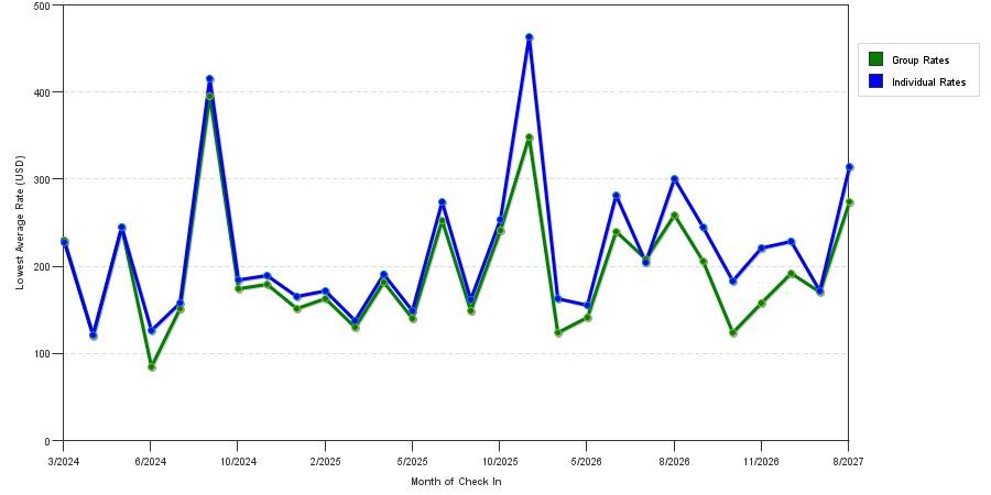 seasonality of hotel rates in South Lake Tahoe