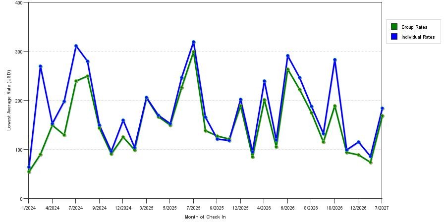 seasonality of hotel rates in South Padre Island