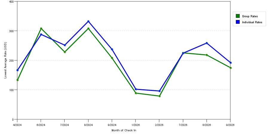 seasonality of hotel rates in South Portland