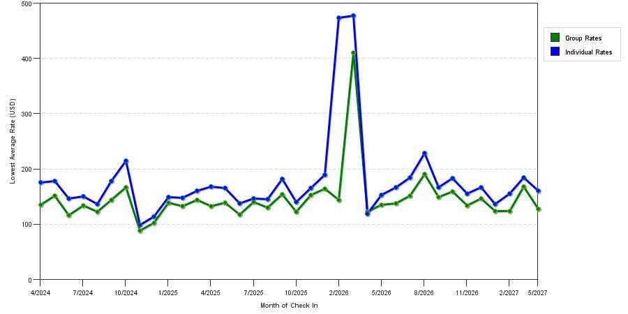seasonality of hotel rates in South San Francisco