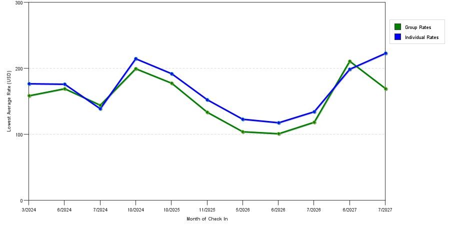seasonality of hotel rates in South Windsor
