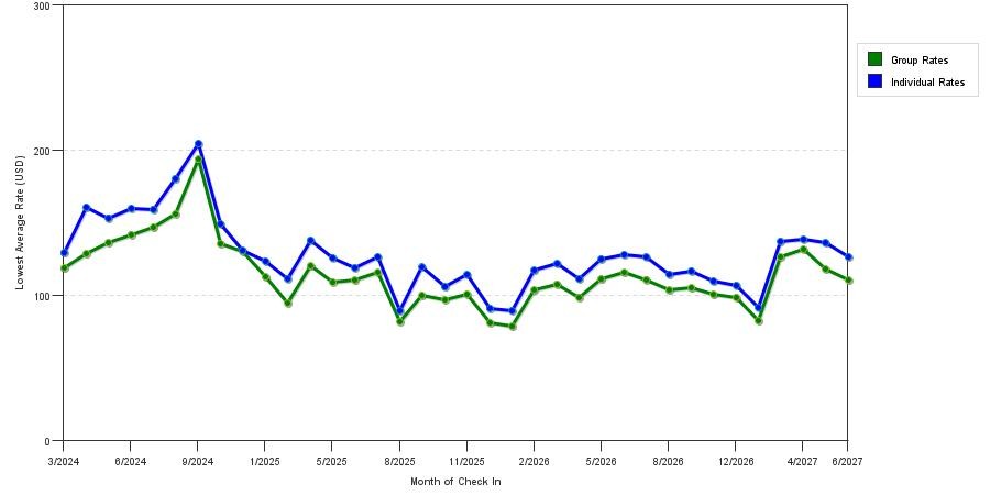 seasonality of hotel rates in Southaven