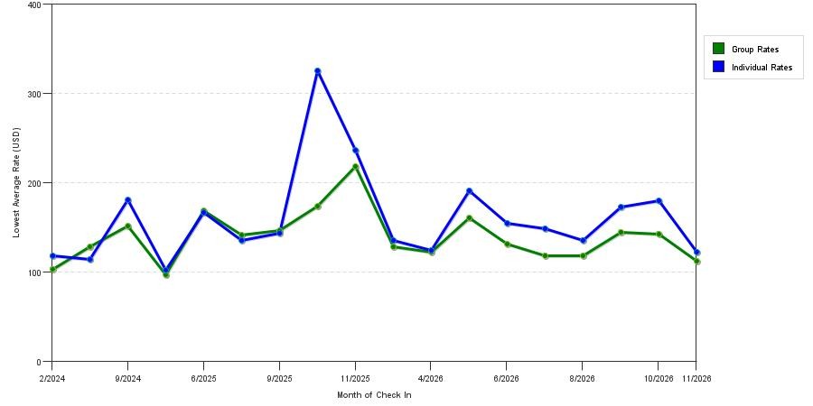 seasonality of hotel rates in Southbury