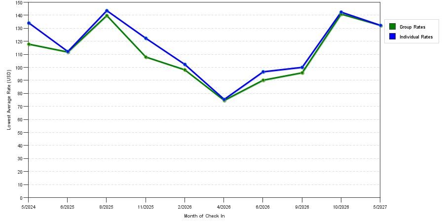 seasonality of hotel rates in Southeast Birmingham