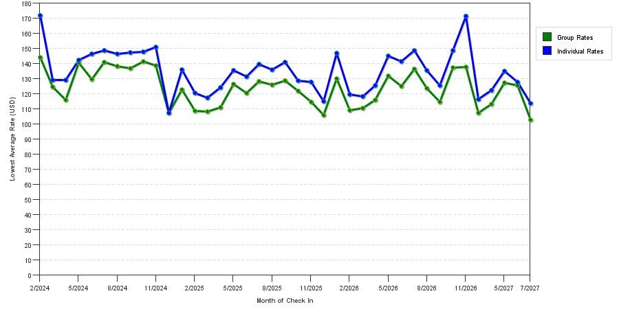 seasonality of hotel rates in Southfield
