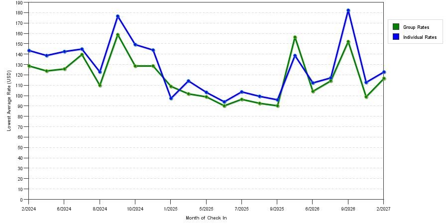 seasonality of hotel rates in Southgate