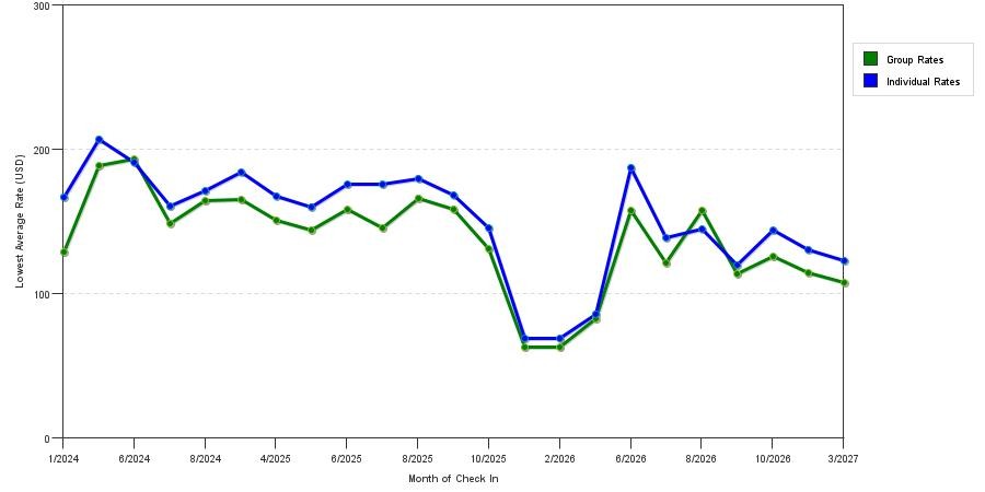 seasonality of hotel rates in Southington