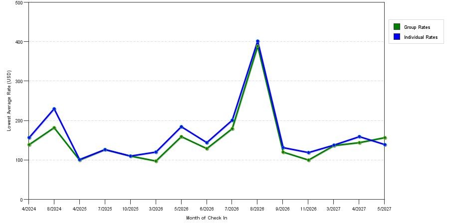 seasonality of hotel rates in Southport
