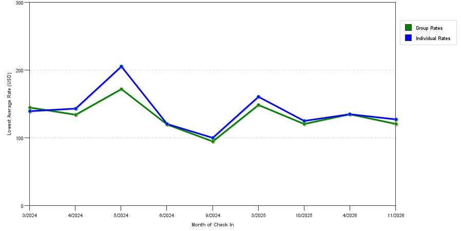 seasonality of hotel rates in Spanish Fort