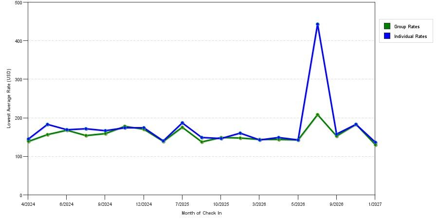 seasonality of hotel rates in Sparta