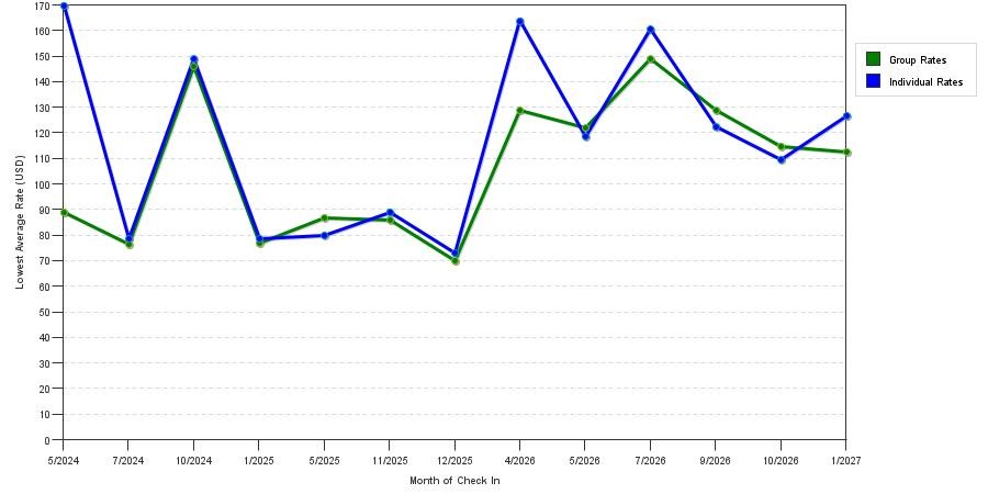seasonality of hotel rates in Sparta