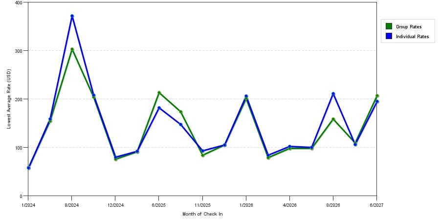 seasonality of hotel rates in Spearfish
