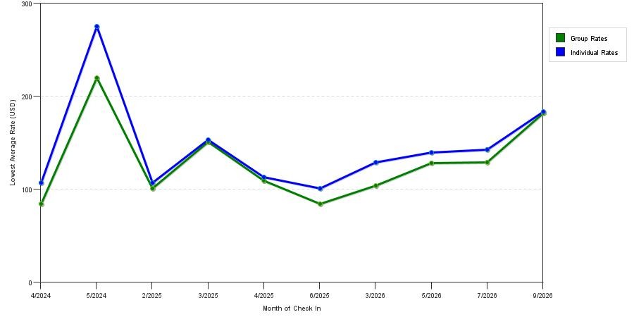seasonality of hotel rates in Speedway