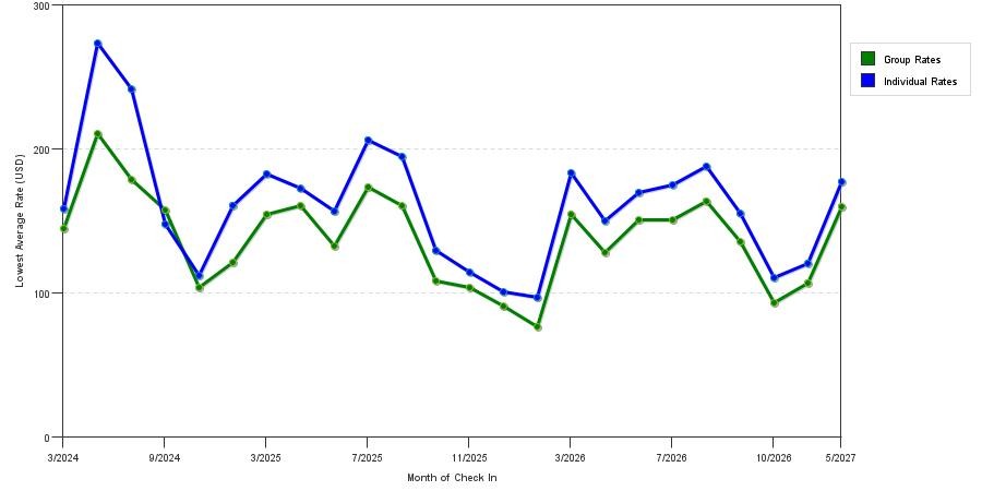 seasonality of hotel rates in Spokane Valley