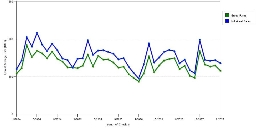 seasonality of hotel rates in Spokane