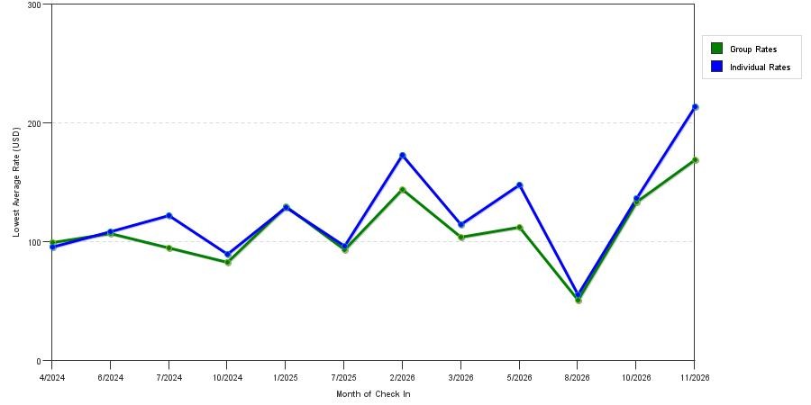 seasonality of hotel rates in Spring Hill