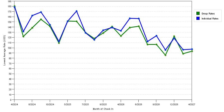 seasonality of hotel rates in Spring Hill