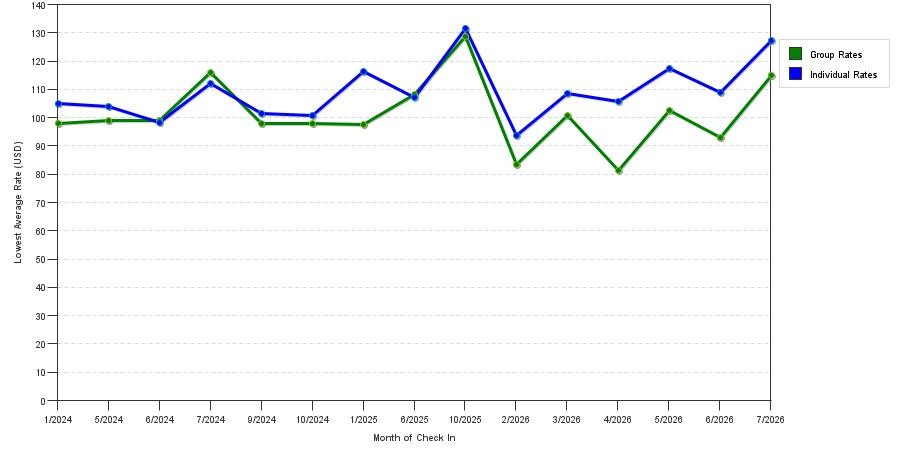seasonality of hotel rates in Spring Lake