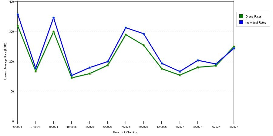 seasonality of hotel rates in Spring Lake