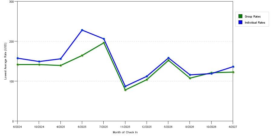 seasonality of hotel rates in Springboro