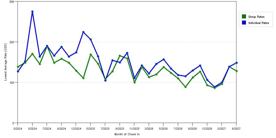 seasonality of hotel rates in Springdale