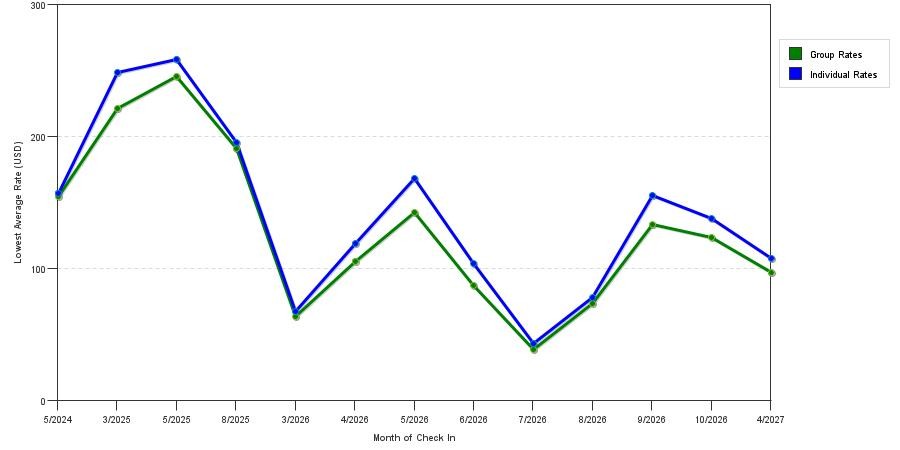 seasonality of hotel rates in Springdale