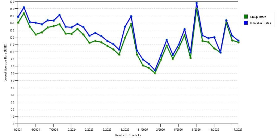 seasonality of hotel rates in Springfield