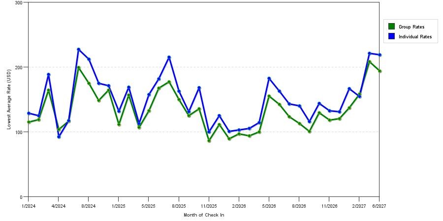 seasonality of hotel rates in Springfield