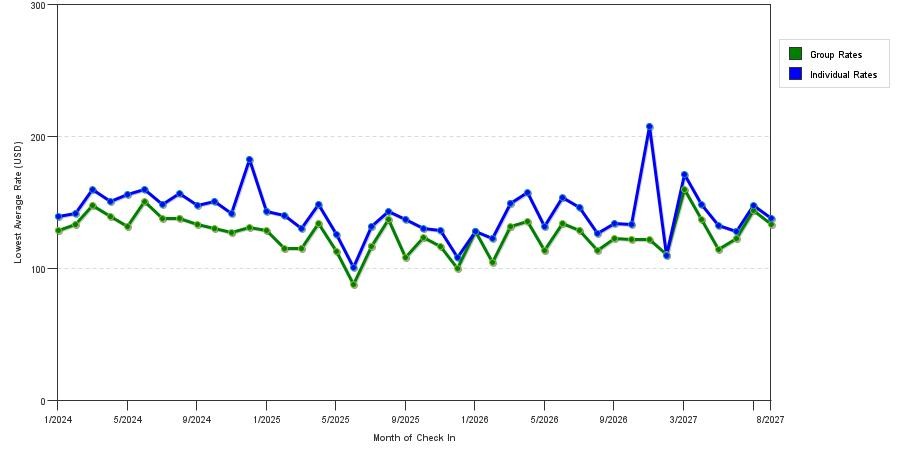 seasonality of hotel rates in Springfield