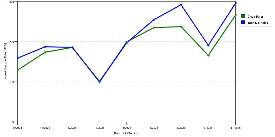 seasonality of hotel rates in Springfield