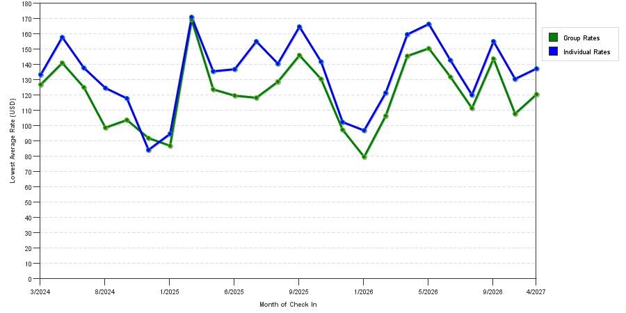 seasonality of hotel rates in Springfield