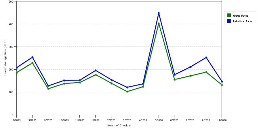 seasonality of hotel rates in Springfield