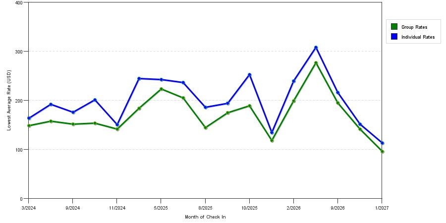 seasonality of hotel rates in Springfield