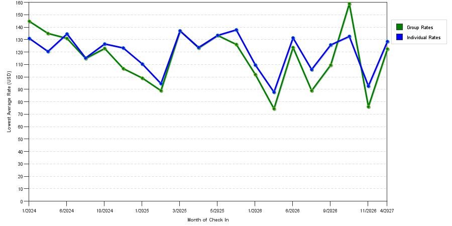 seasonality of hotel rates in Springfield