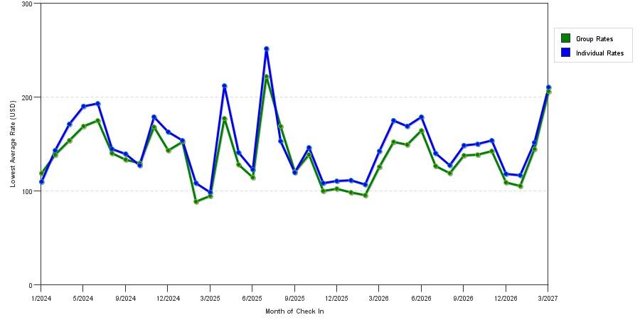 seasonality of hotel rates in Springfield