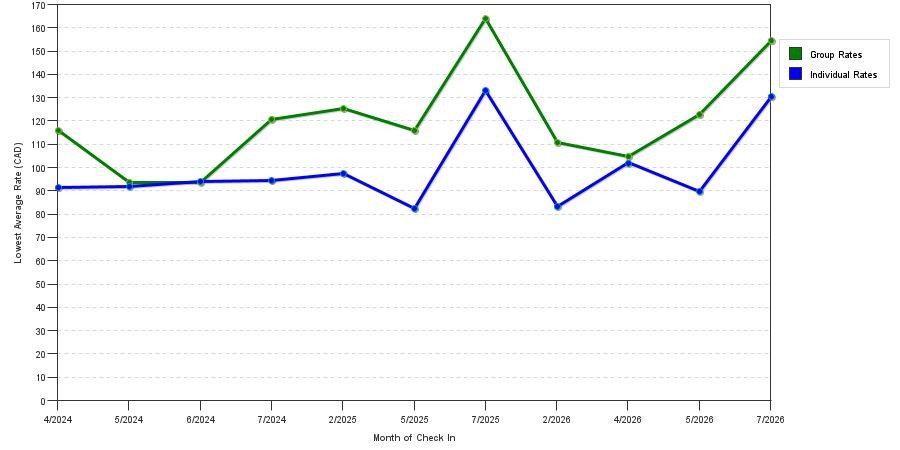 seasonality of hotel rates in Spruce Grove