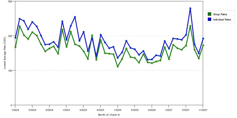 seasonality of hotel rates in St. Augustine