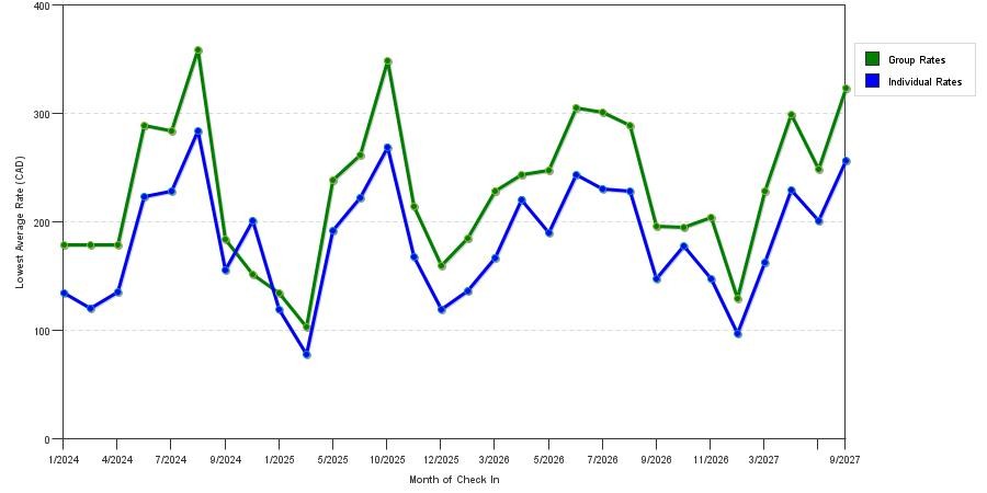 seasonality of hotel rates in St. Catharines