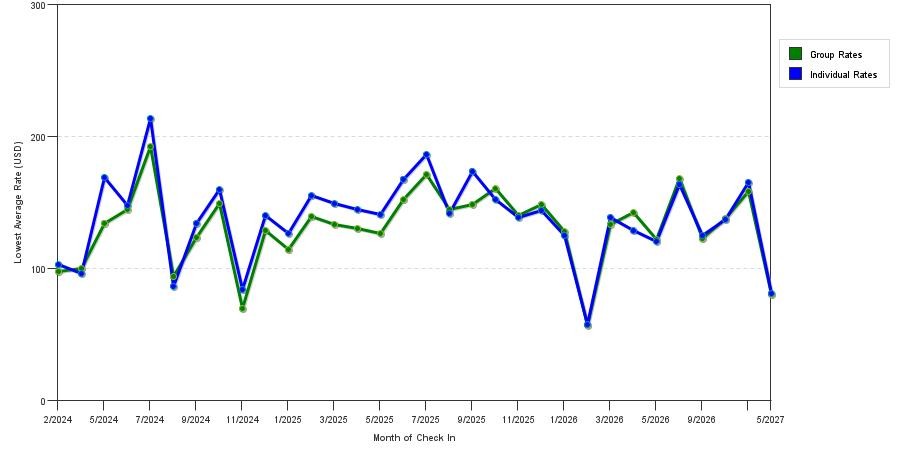 seasonality of hotel rates in St. Cloud